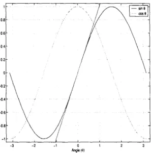 Figure 3.6: The sinusoidal behavior and its linearity.