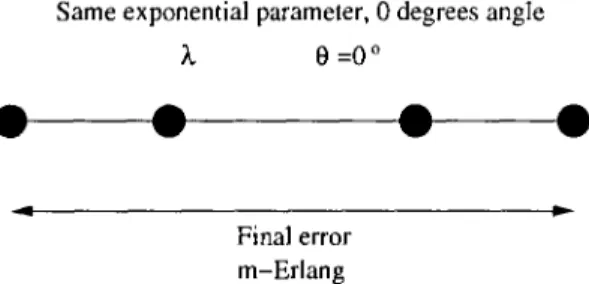 Figure 3.10: The sum of exponential random variables will result in a m-Erlang.