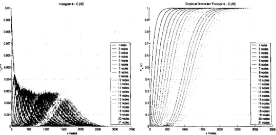 Figure 4.2: Histogram and Empirical Distribution Function MD[10Q] 6 ~ G[35].