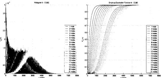 Figure 4.4: Histogram and Empirical Distribution Function MD[250] 6 ~ G[60].