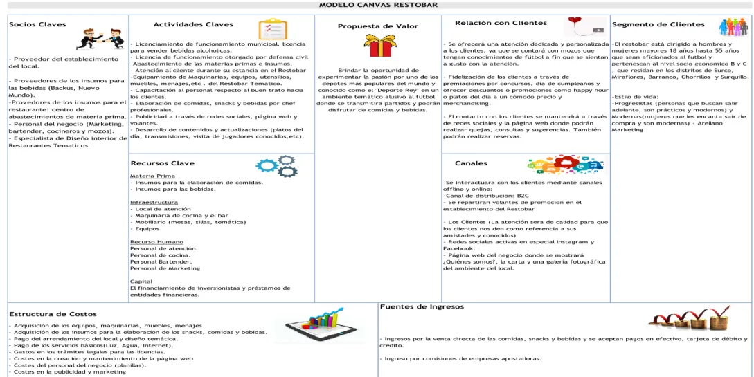 Figura 2. Modelo CANVAS  Fuente: Elaboración Propia 