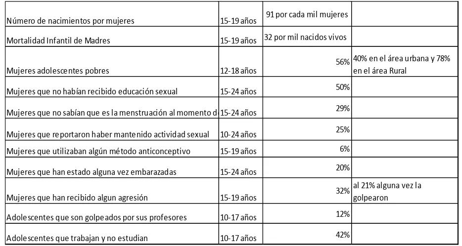 Tabla 3 Situación de la Población entre 10 y 24 años. Ecuador 2003 