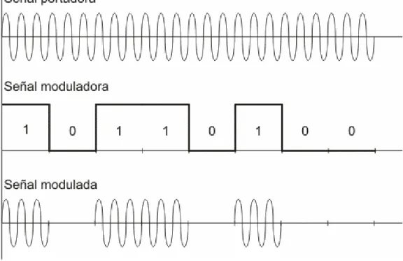 Figura 7: señal modulada 