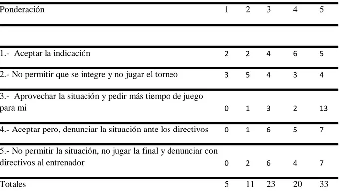 FIGURA 12. Permitir jugar a un elemento sin merecerlo. 