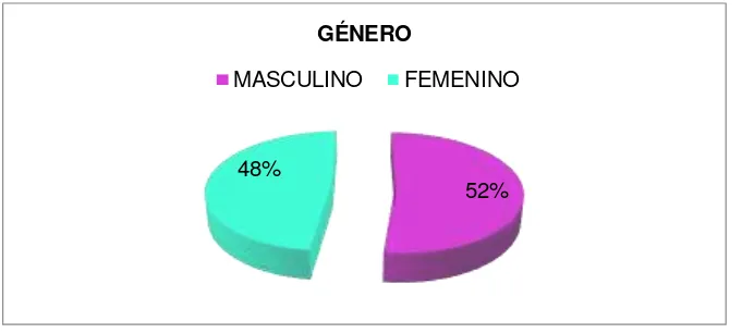 Tabla Nº  2: Género de la Población estudiada de la zona 38 de la parroquia San Sebastián