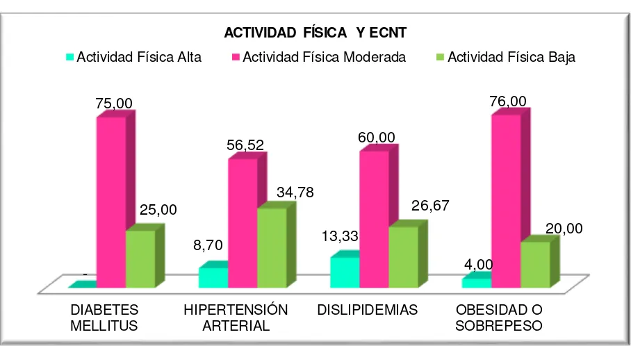 Tabla Nº  7: Nivel de Actividad Física  y Enfermedades Crónicas No Transmisibles  en los habitantes de la zona 38 de la parroquia San Sebastián 