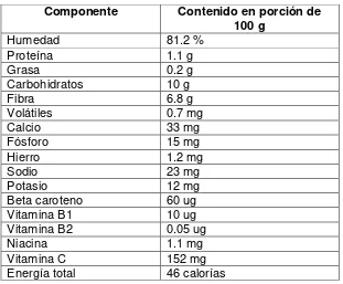 Tabla 1. Composición química del fruto de guayaba 