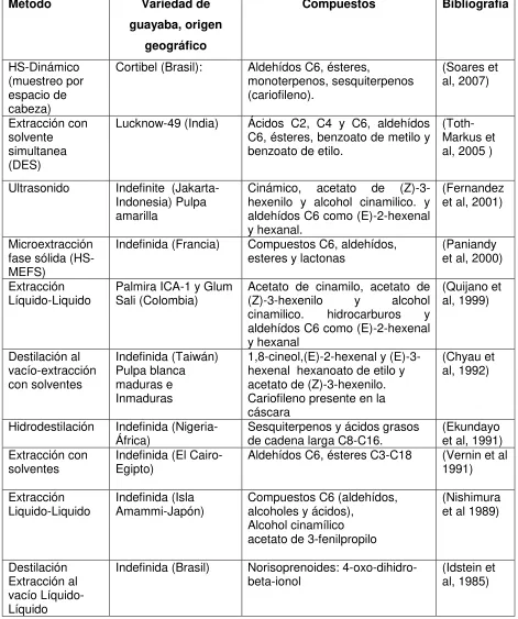 Tabla 2. Compuestos presentes en el fruto de guayaba. 