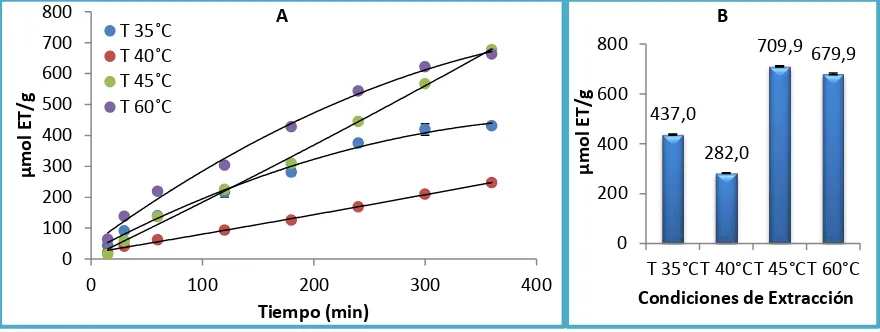 Figura 15. (a) Cinética temperatura constante 40 ºC (b) Capacidad antioxidante por ABTS temperatura constante 40 ºC (6 horas)