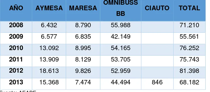 Tabla 6. Oferta de vehículos en Ecuador por ensambladoras ÓMNIBUSS 