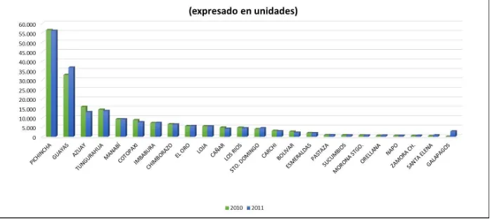 Figura 9. Ventas de vehículos usados por provincias Fuente: AEADE (2011) Elaboración: Las Autoras  