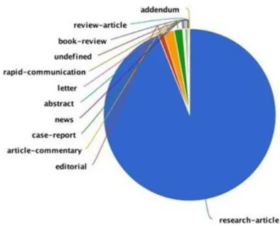 Figure 4 shows that the most published types of  articles  in  the  journal  are the  ones  that present 