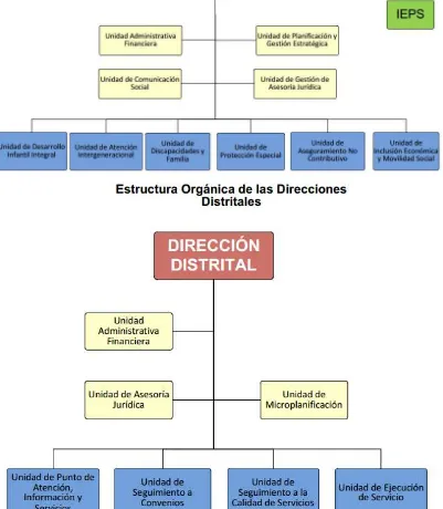 Figura 2: Estructura Orgánica del Nivel Desconcentrado, Coordinaciones Zonales, Direcciones Distritales, Oficina Distrital  Fuente: Acuerdo Ministerial 000154 