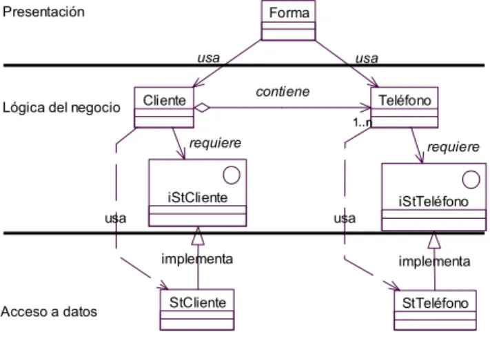 Figura 3.2. Relación entre las capas 