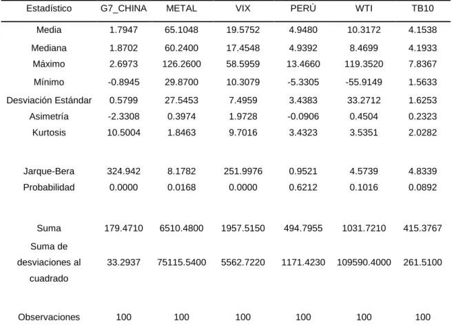 Tabla 4. Estadísticos descriptivos de las variables del modelo  Estadísticos descriptivos de las variables del modelo 