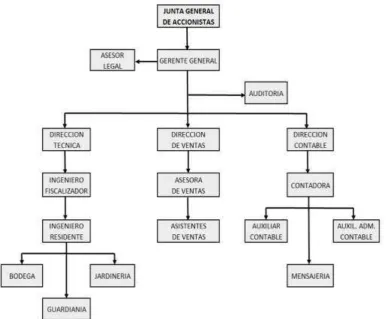 Tabla 4: Estructura Funcional de CONCARRE Cía. Ltda. 