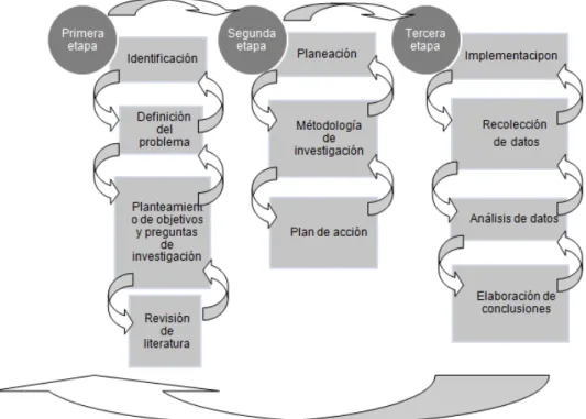Figura 1. Distribución de las etapas de la investigación 