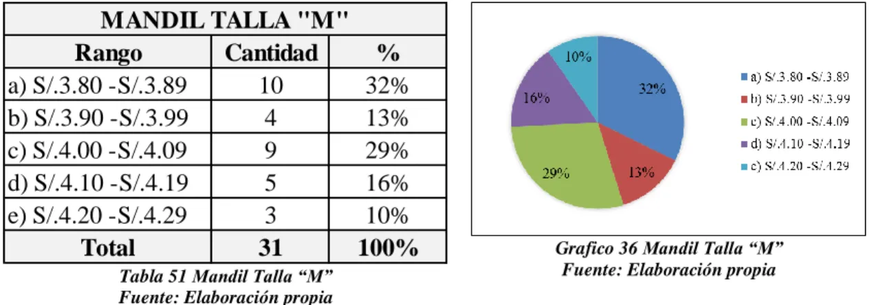Tabla 51 Mandil Talla “M” 