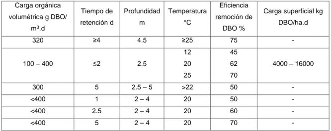 Tabla 6. Factores de diseño de lagunas anaeróbicas  Carga orgánica  volumétrica g DBO/  m 3 .d  Tiempo de  retención d  Profundidad m  Temperatura °C  Eficiencia  remoción de DBO %  Carga superficial kg DBO/ha.d  320  ≥4  4.5  ≥25  75  -  100 – 400  ≤2  2.