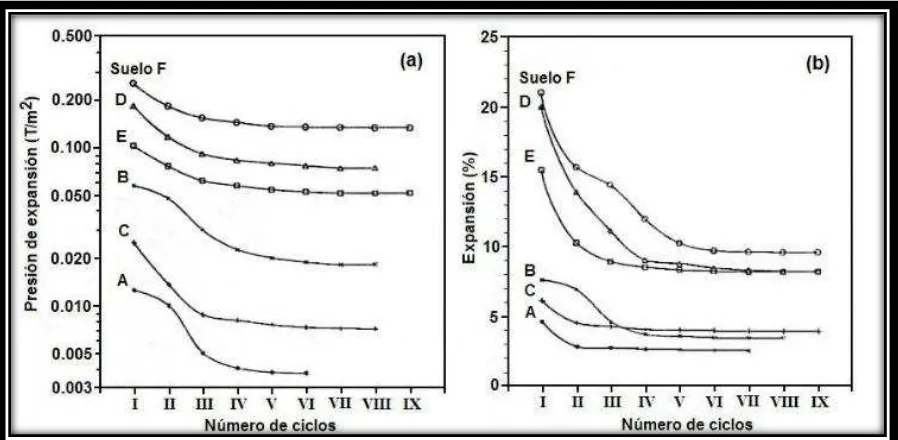 Figura 9. Cambio en la presión de expansión y expansión por ciclos de humedecimiento y secado