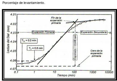 Figura 16. Curva de expansión primaria y secundaria. Fuente: (ASTM D4546, 1996) 