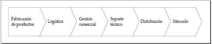 Figura 1: Cadena de Valor 