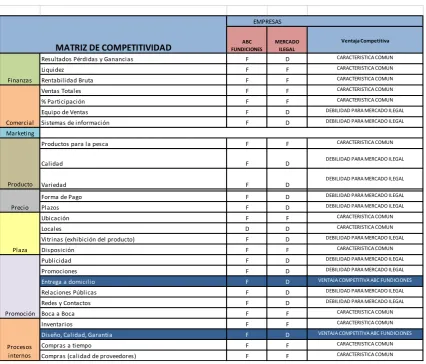 Tabla 1: Matriz de Competitividad 