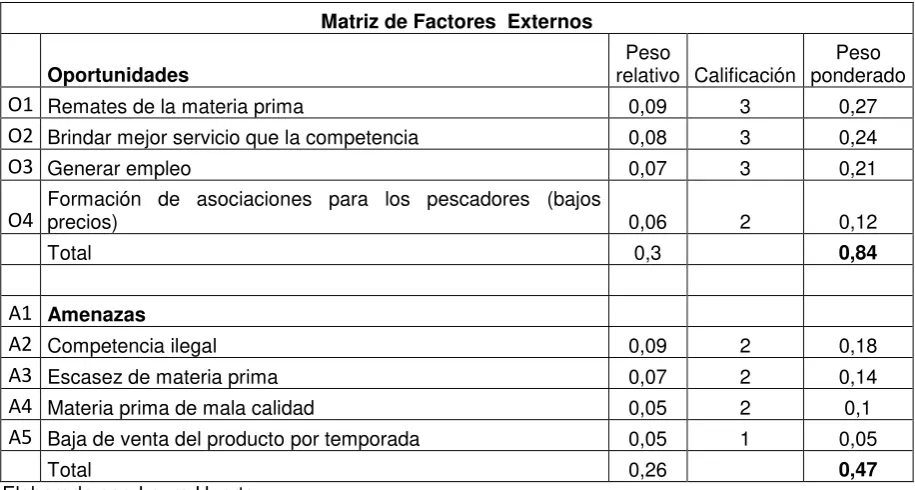 Tabla 2 Matriz Externa 