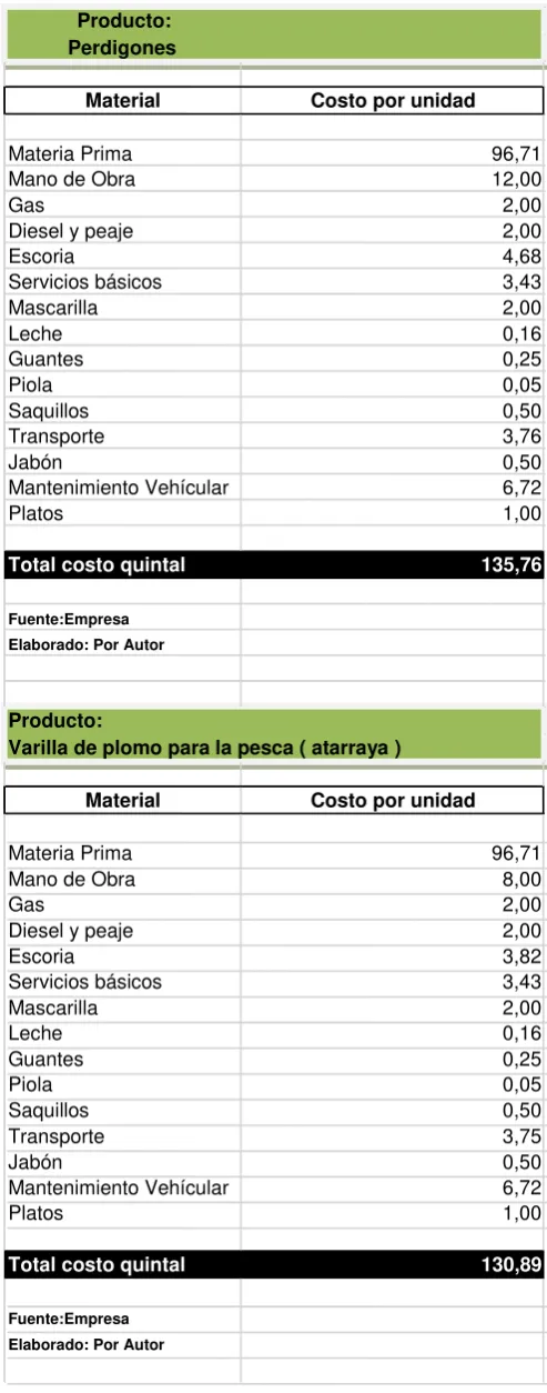 Tabla 4 Estructura de costos de producción  