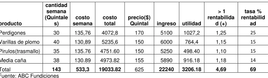 Tabla 7: Producción semanal de ABC fundiciones 