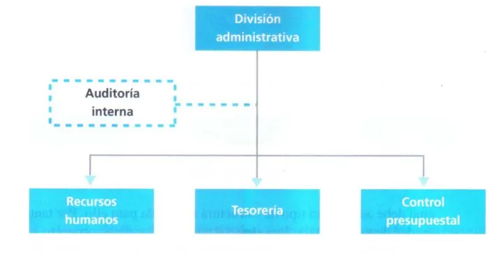 Figura 13. Departamentalización por procesos Fuente: (Guízar Montúfar Rafael, 2008, pág