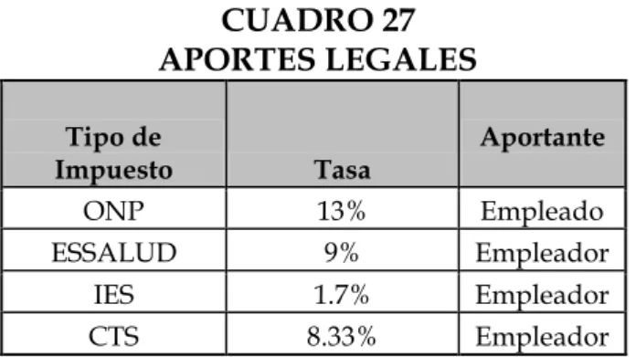 CUADRO 27  APORTES LEGALES 