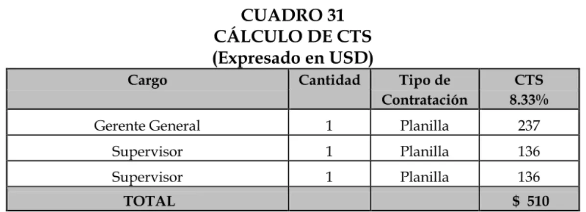CUADRO 31  CÁLCULO DE CTS  (Expresado en USD) 