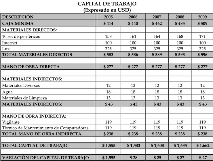 CUADRO 40  CAPITAL DE TRABAJO  (Expresado en USD)  DESCRIPCIÓN  2005  2006  2007  2008  2009  CAJA MINIMA  $ 414  $ 440  $ 462  $ 485  $ 509  MATERIALES DIRECTOS:                 10 set de periféricos  158  161  164  168  171  Internet  100  100  100  100 