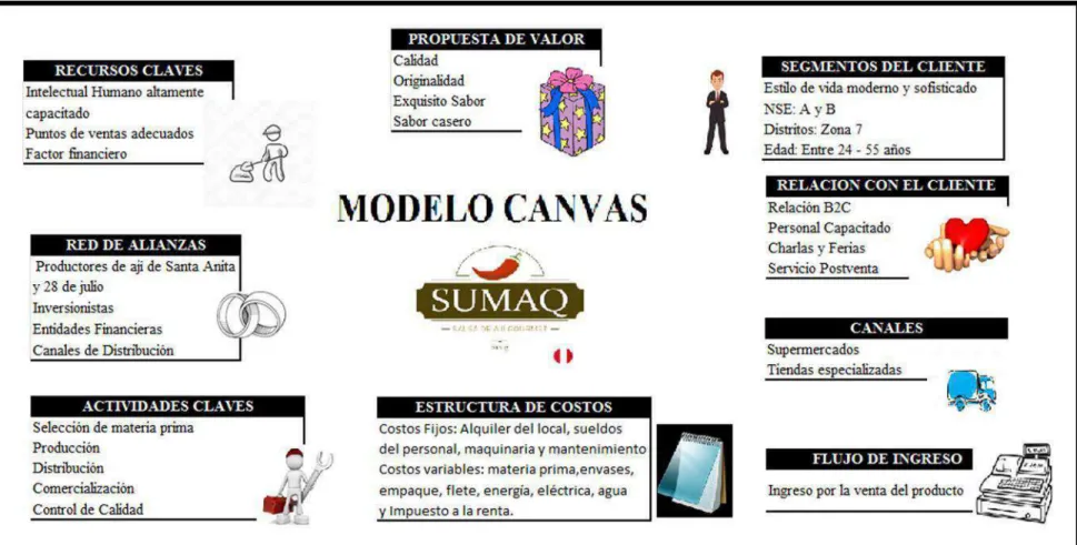 Figura 1. Modelo Canvas  Elaboración propia 