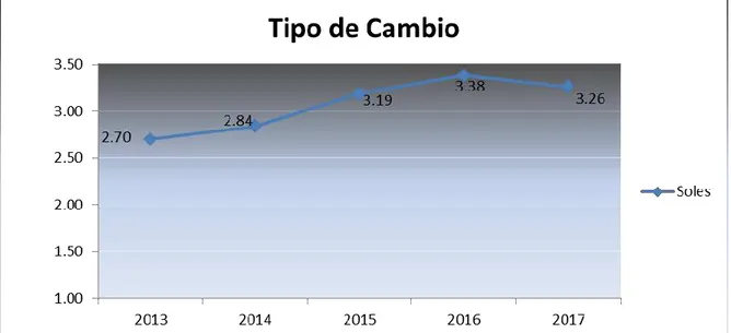 Figura 8. Tipo de Cambio 