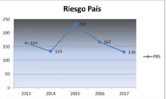 Figura 9. Riesgo País 