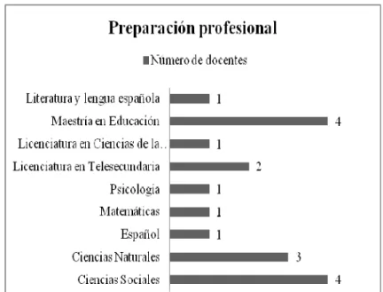Figura 6. Preparación profesional de los docentes participantes. (Datos recabados por el  autor)