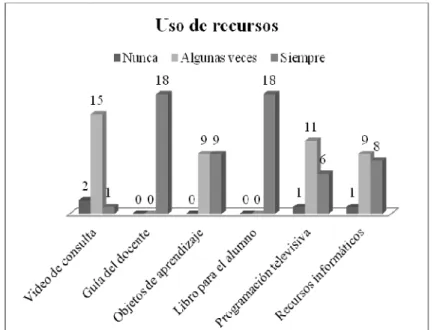 Figura 10. Recursos mayor o menormente utilizados por los docentes. (Datos recabados por  el autor)