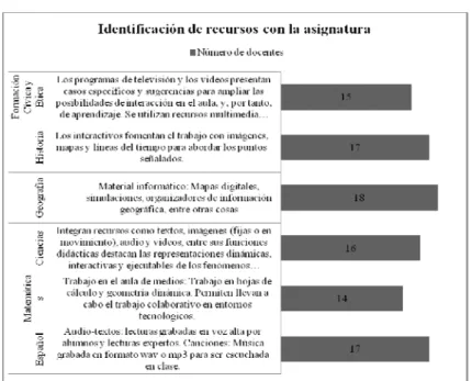 Figura 11. Identificación de los recursos con la asignatura que lo sugiere. (Datos recabados  por el autor)