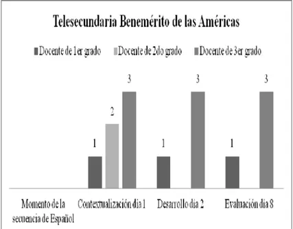 Figura 15. Momento de la secuencia de la asignatura de español en la que estaban trabajando  los docentes de la escuela telesecundaria “Benemérito de las Américas”