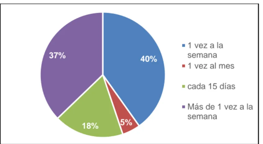 Figura 16. Pregunta 7: Frecuencia de consumo de salsas. 