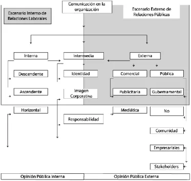 Gráfico 2: Comunicación Organizacional 