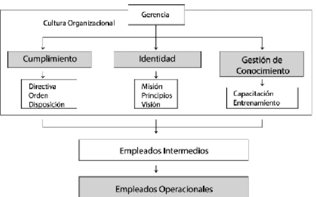 Gráfico 3: Comunicación Descendente 