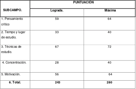 Tabla 1. Promedios logrados en el cuestionario para evaluar habilidades de pensamiento y hábitos de estudio