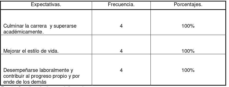 Tabla 2. Expectativas  (aspiraciones) sobre mis estudios.