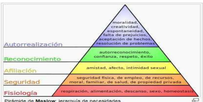 Figuara 3: Jerarquía de necesidades  