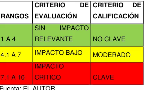 Tabla 4. Valoración de cargos 
