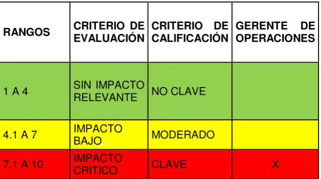 Tabla 8. Valoración Cargo Gerente de operaciones   