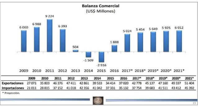 Figura 4. Proyecciones de la Balanza Comercial 2017 – 2021  Fuente: Banco Central de la Reserva del Perú- BCR 